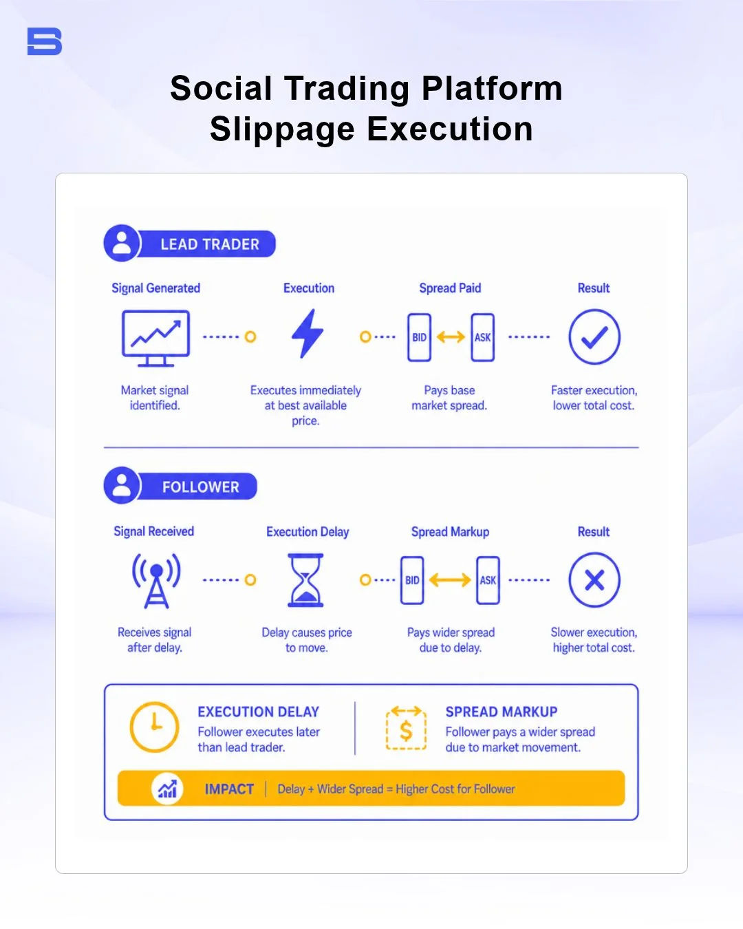 Infographic demonstrating slippage and spread markup in copy trading