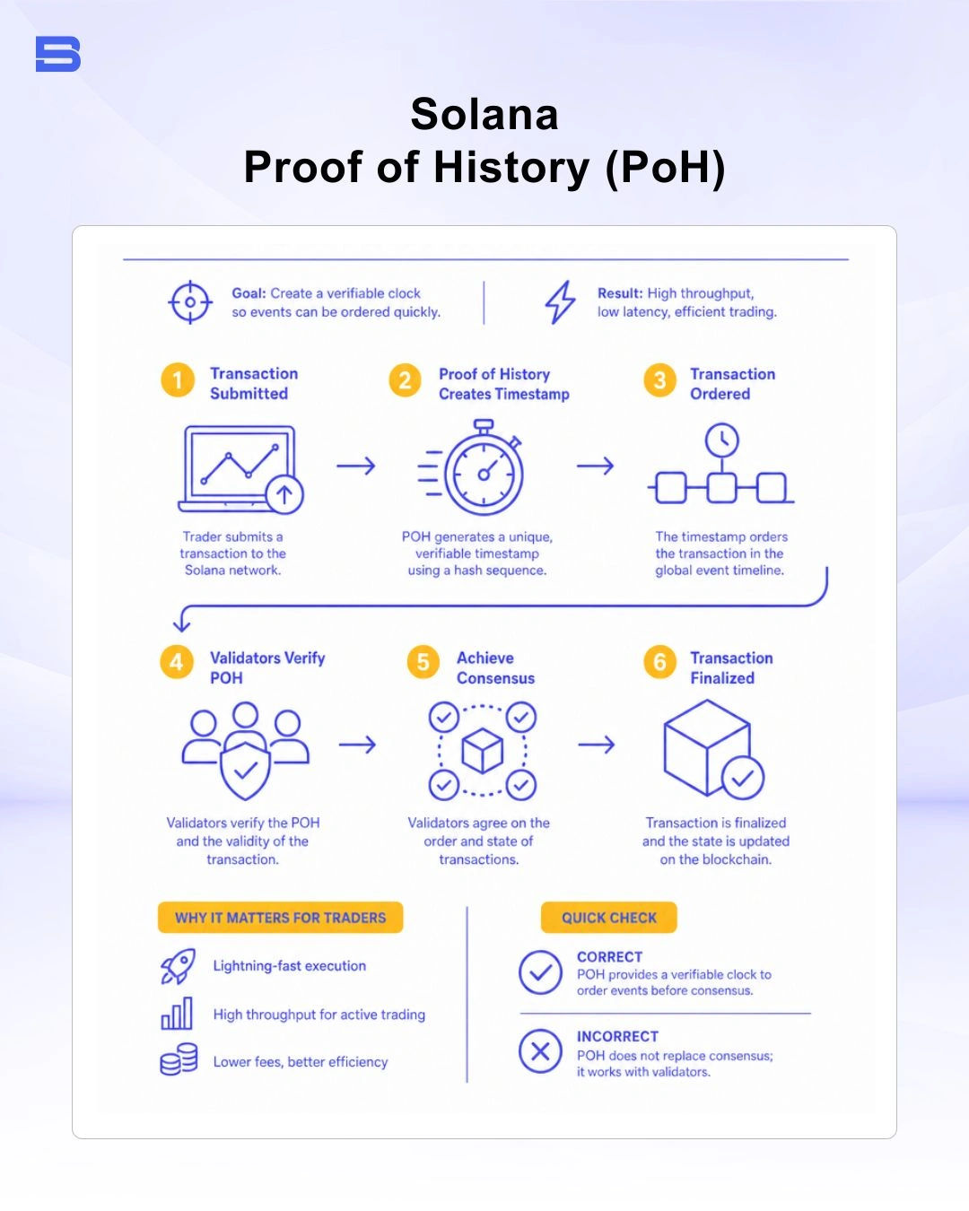 Diagram explaining Solana Proof of History consensus mechanism for traders