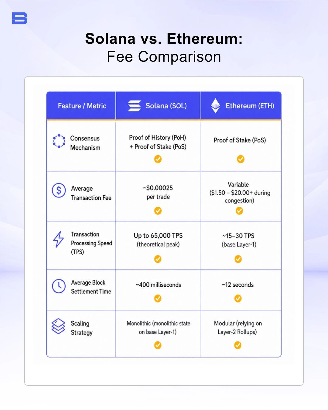 Solana versus Ethereum transaction speed and fee comparison table