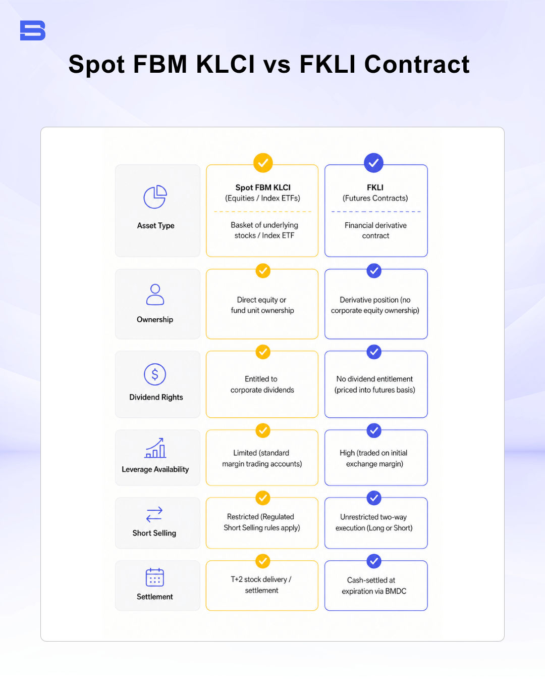 Infographic comparing trading Spot FBM KLCI vs. FKLI contracts.