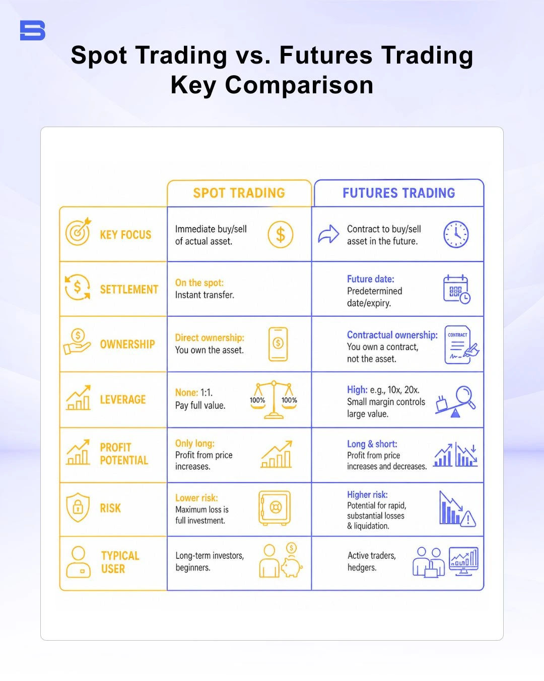 spot-trading-vs-futures-trading-comparison-table.webp Comparison table highlighting differences between spot trading and futures trading across ownership, leverage, and settlement