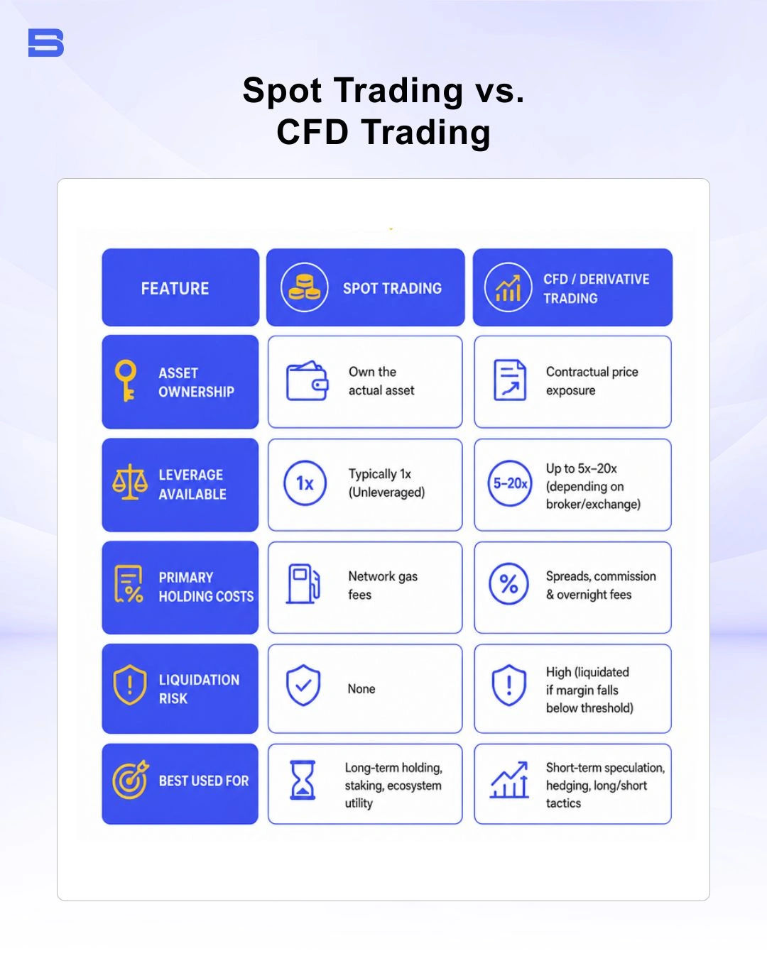 The comparison between spot trading and CFD trading