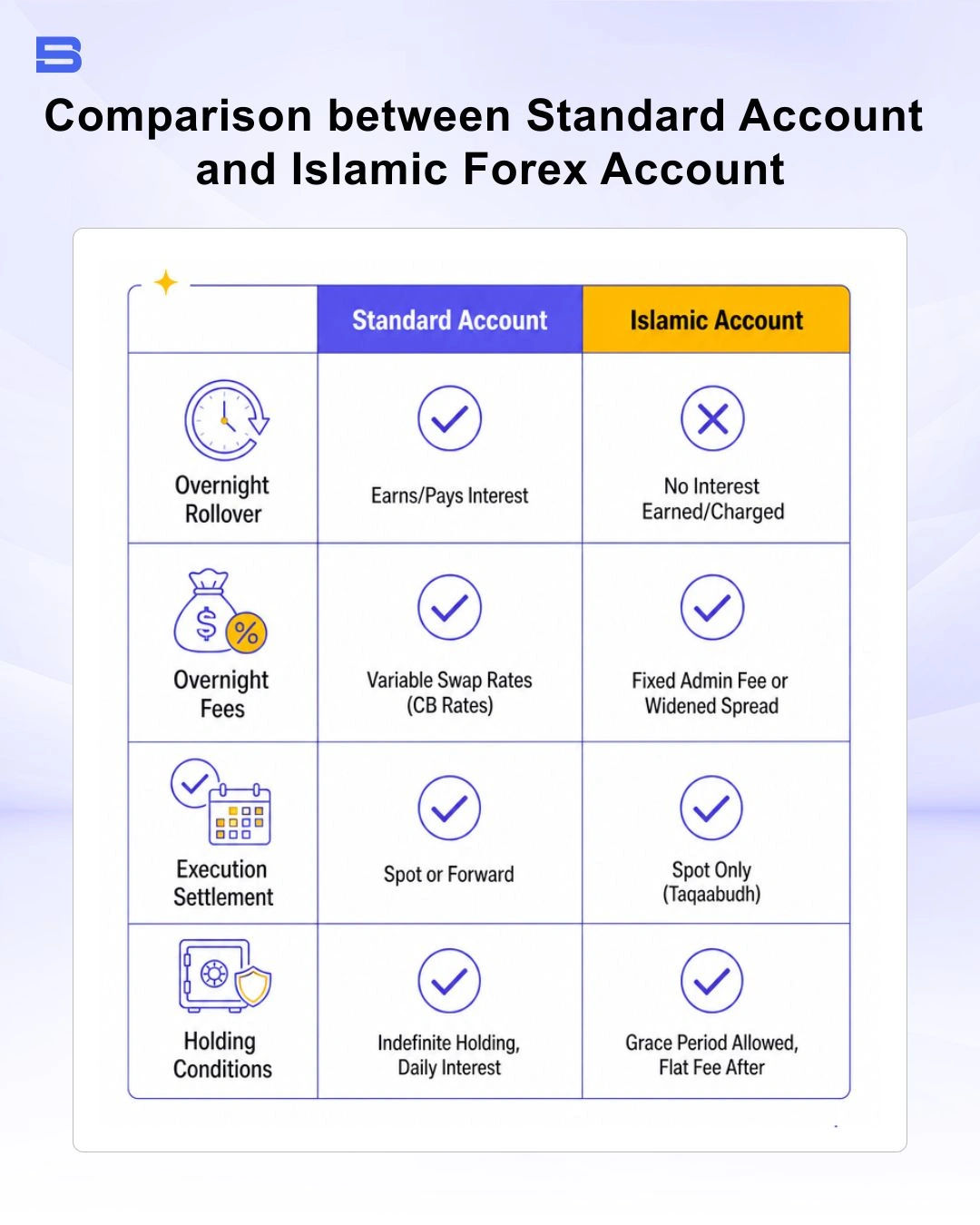 table comparison side-by-side of standard account and islamic forex account