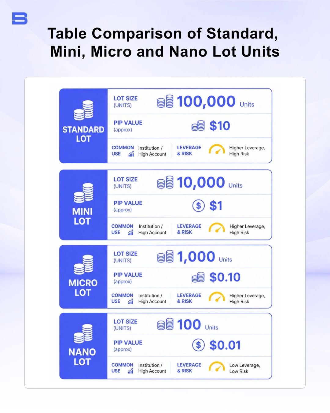 standard-mini-micro-and-nano-lot.webp Comparison chart of forex lot types including units and monetary value