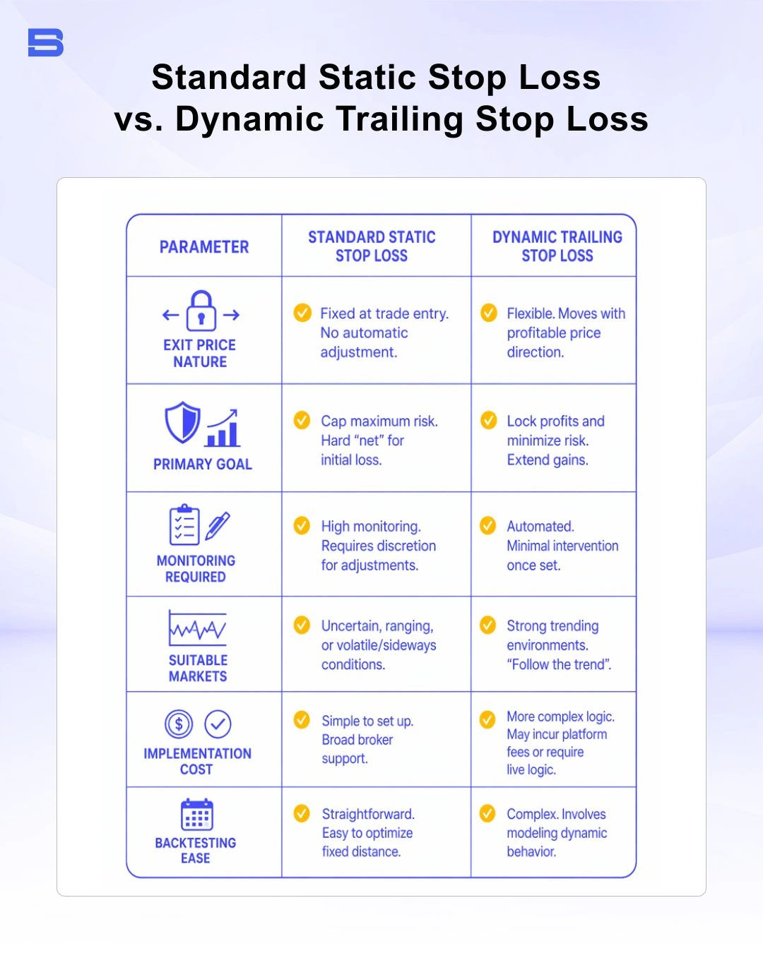 standard-static-stop-loss-vs-dynamic-trailing-stop-loss.webp Table comparing static stop loss versus dynamic trailing stop loss features