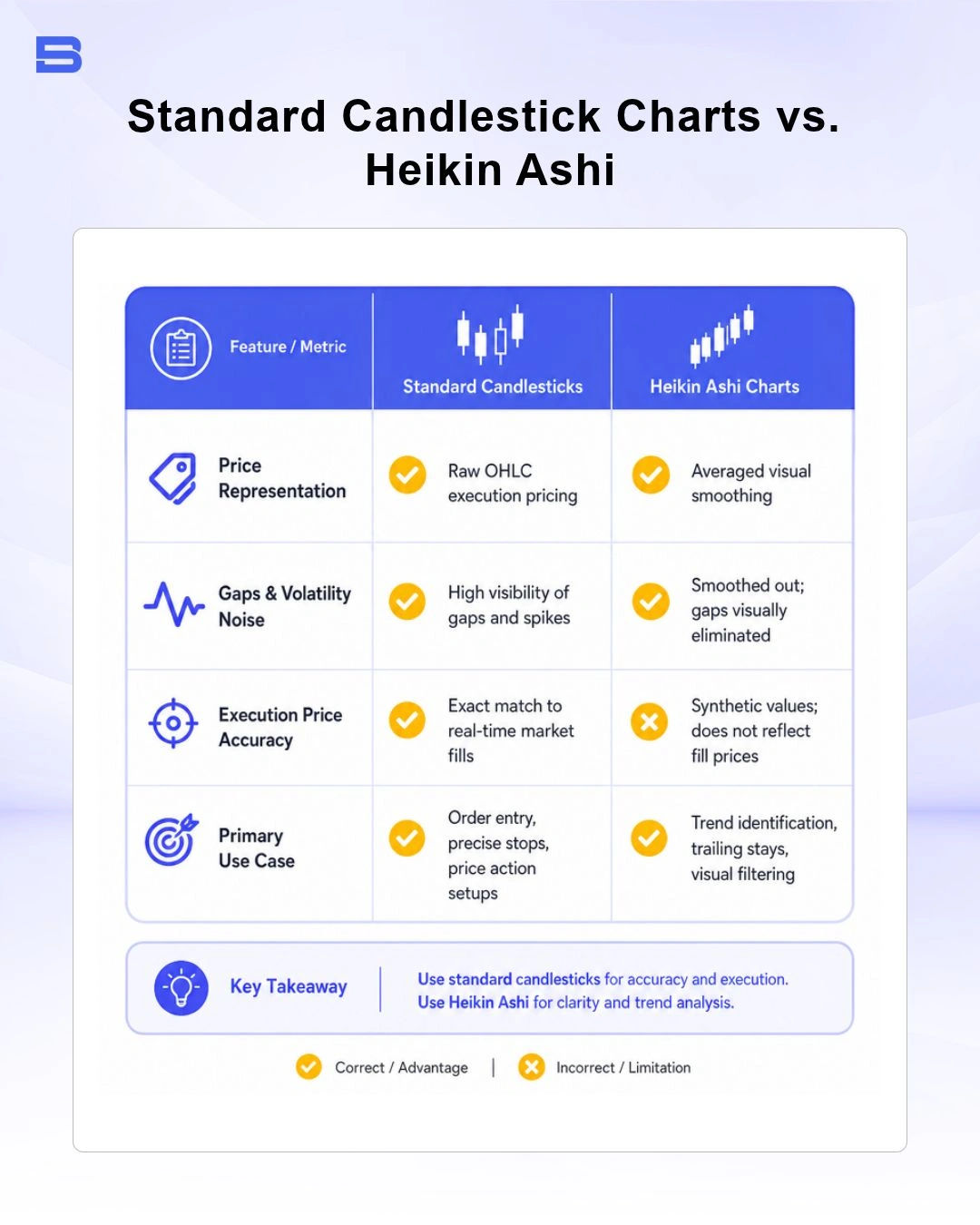 standard-vs-heikin-ashi.webp The key differences between standard candlesticks and heikin ashi