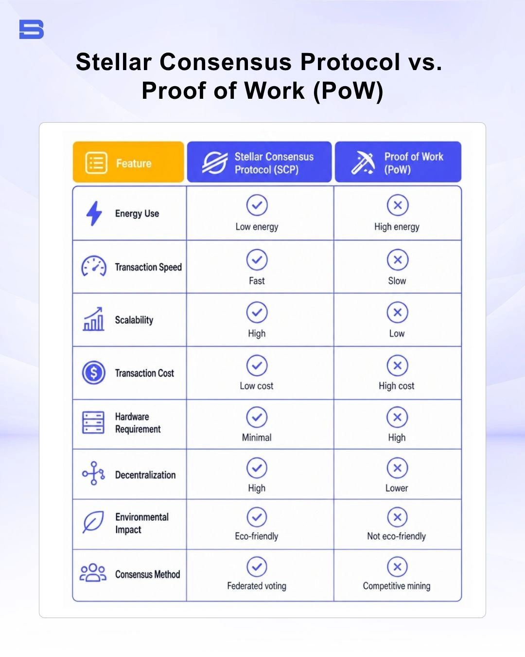 Comparison chart of Stellar Consensus Protocol versus Proof of Work