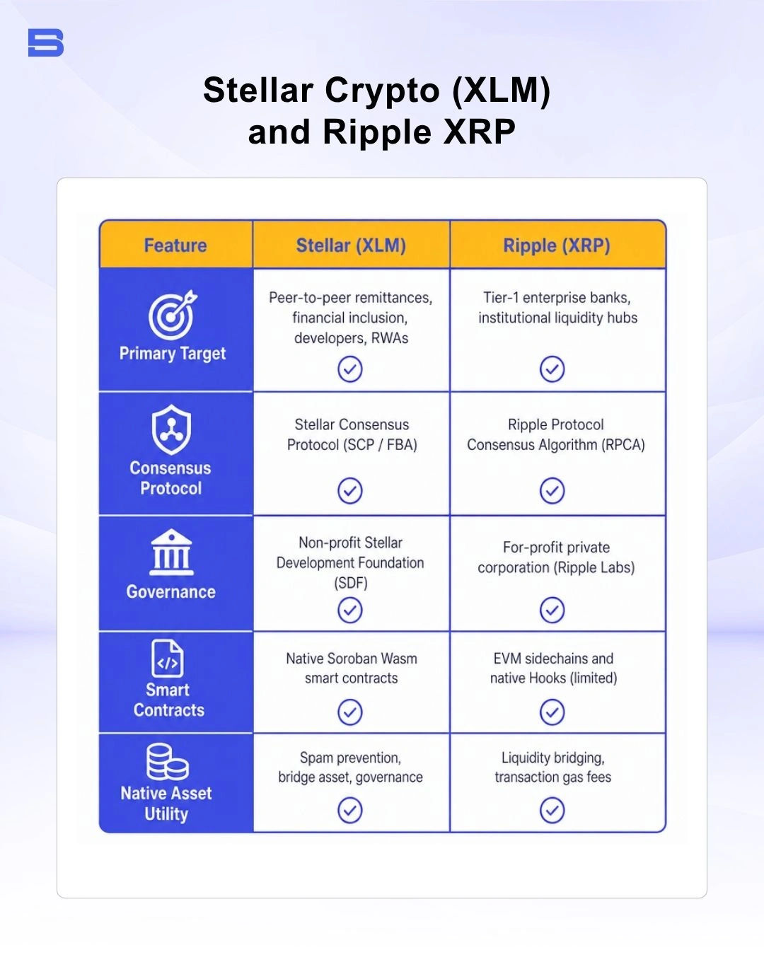 Comparison table between Stellar crypto XLM and Ripple XRP