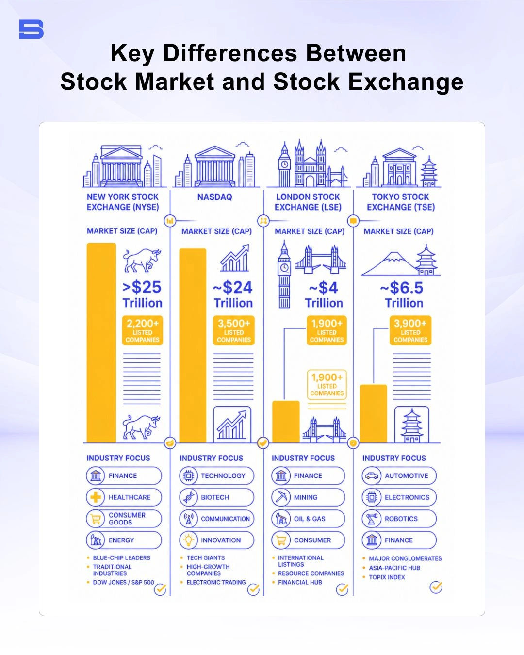 Infographic comparing NYSE, Nasdaq, LSE, and Tokyo Stock Exchange by size and industry focus