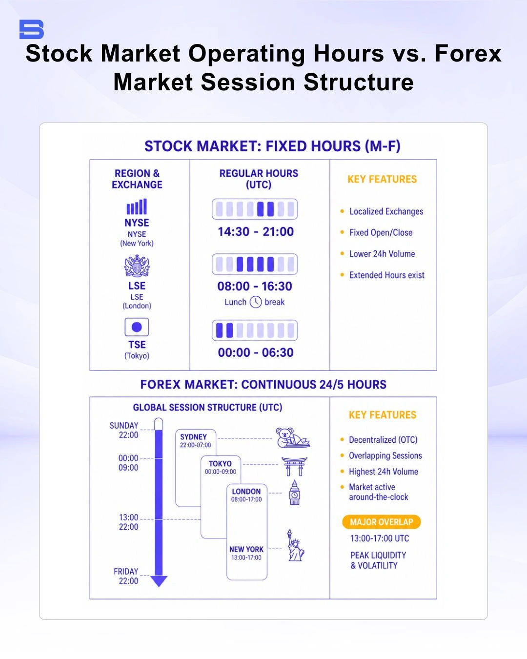 stock-market-vs-forex-market-operating-hours.webp Comparison table of stock exchange fixed trading hours versus forex 24-hour decentralized market sessions