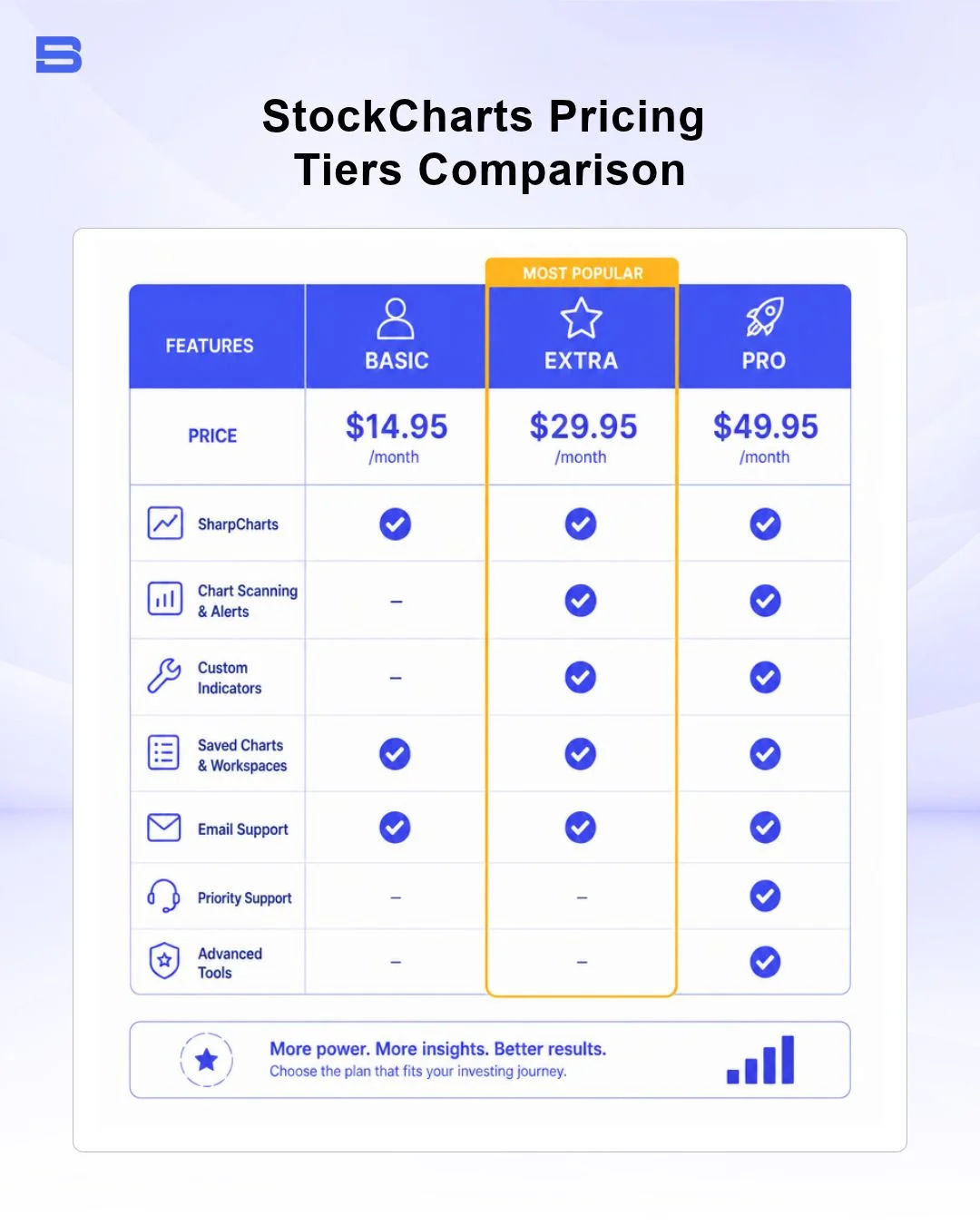 StockCharts pricing tiers comparison table showing Basic Extra and Pro