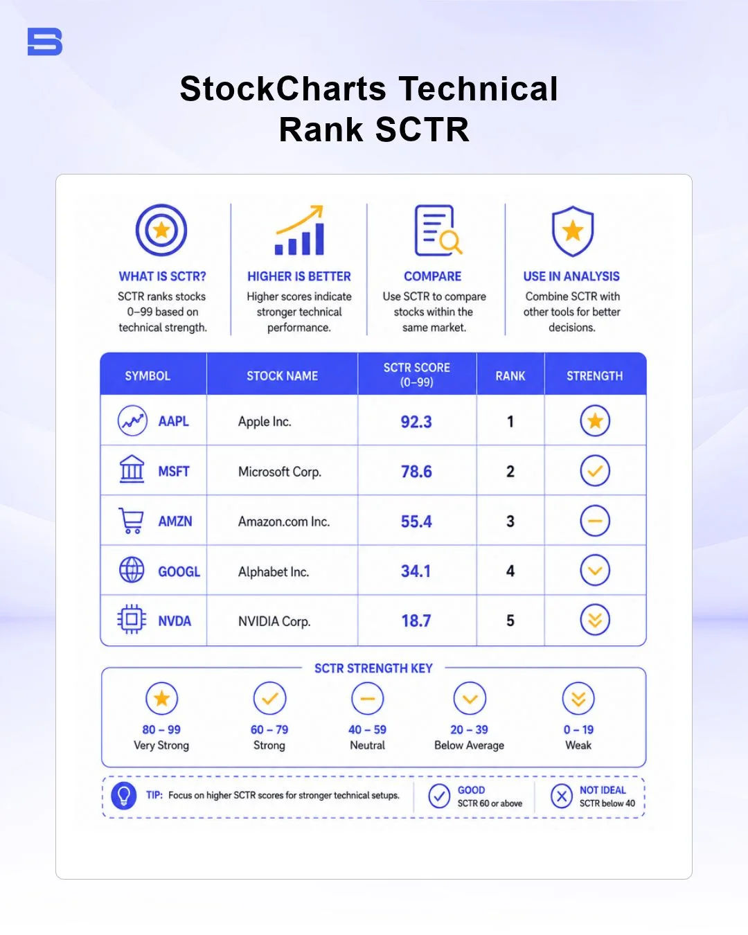 StockCharts Technical Rank SCTR table showing stock scores