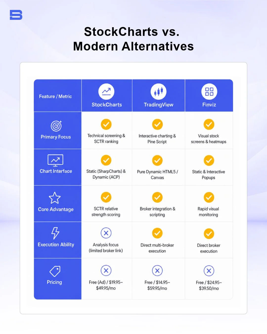 The key comparisons between StockCharts and Modern Alternatives