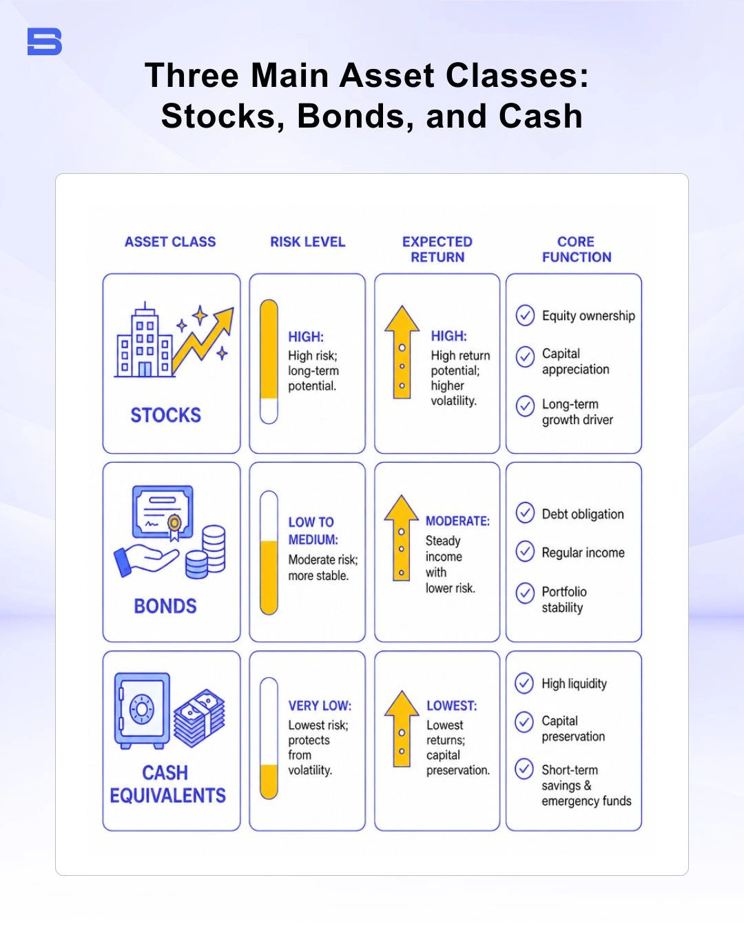 Table comparing the three main asset classes: stocks, bonds, and cash