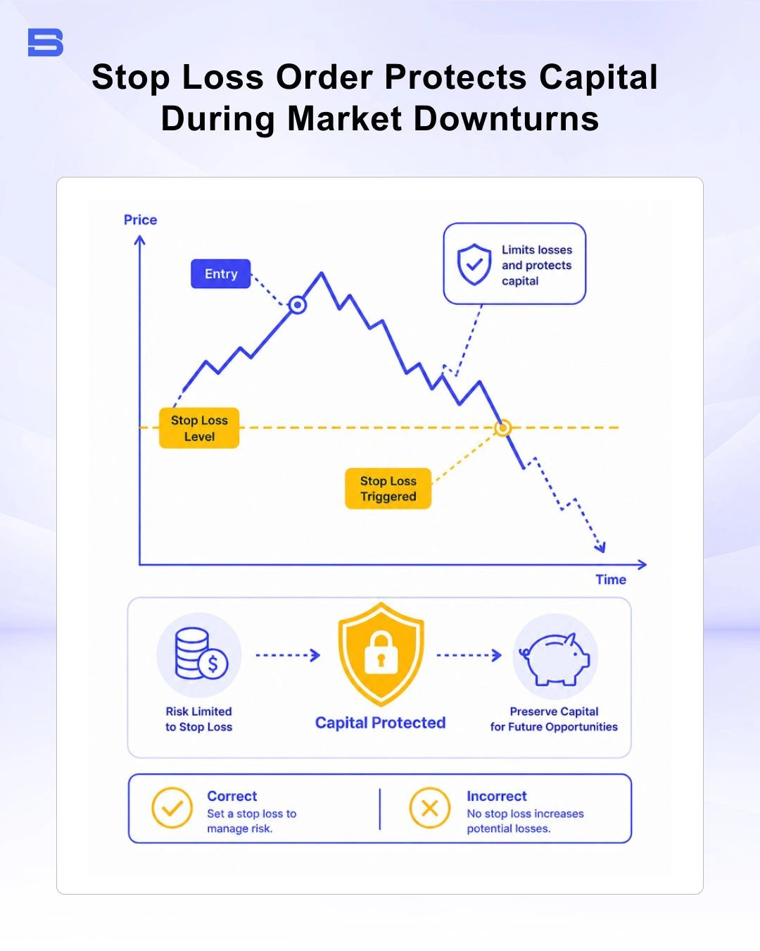 Diagram illustrating how a stop loss order protects trading capital during market downturns