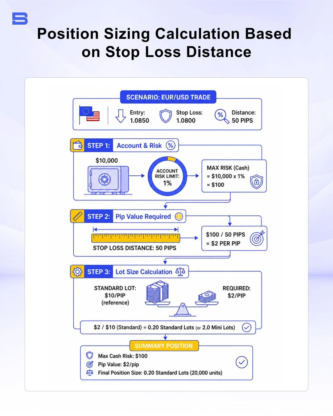 Chart showing position sizing calculation based on stop loss distance