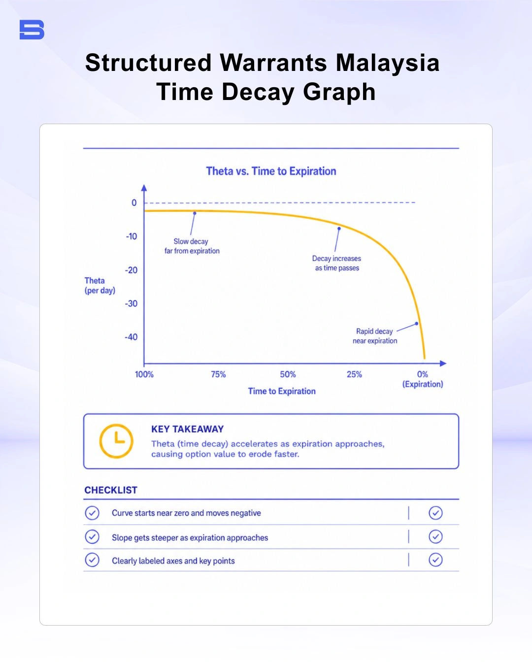 Chart showing exponential time decay theta curve approaching warrant expiry