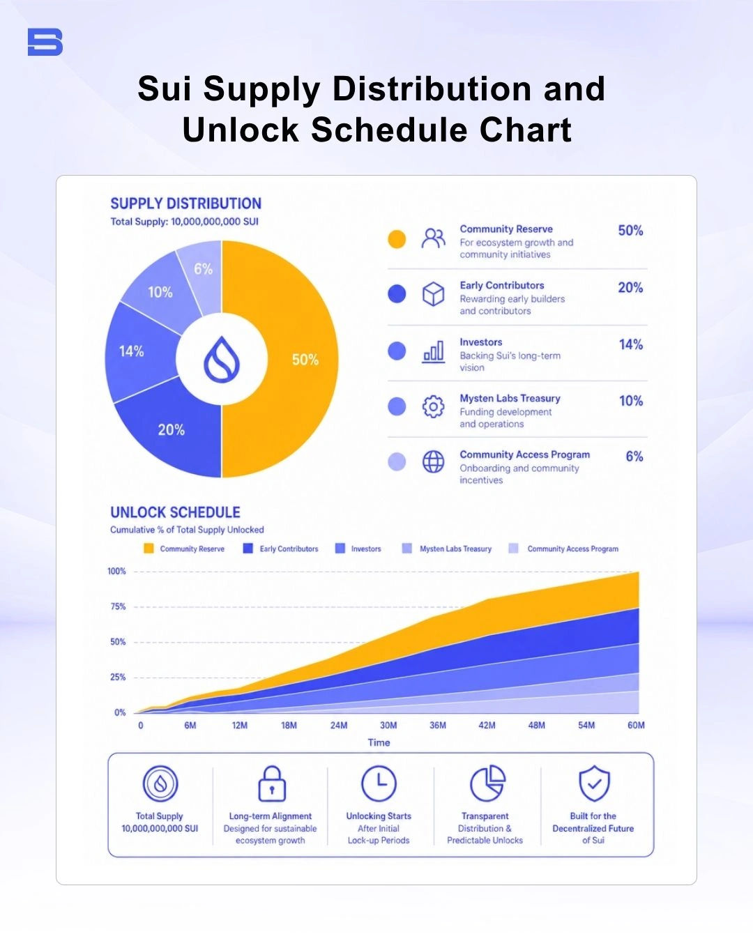 Sui tokenomics supply distribution and unlock schedule chart