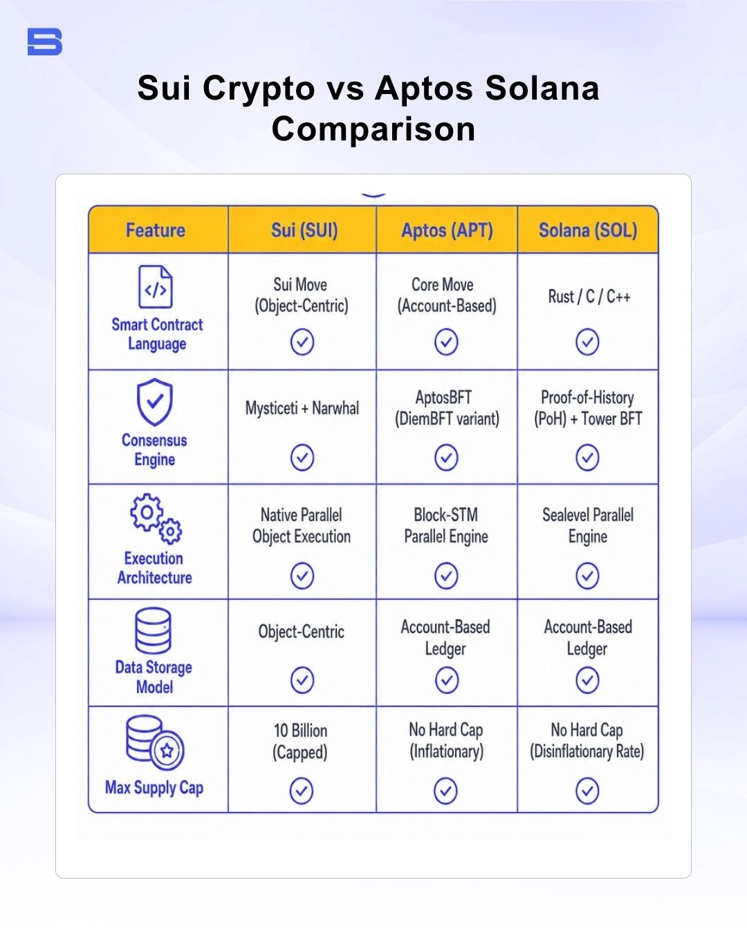 Comparison chart of Sui Aptos and Solana blockchain specs