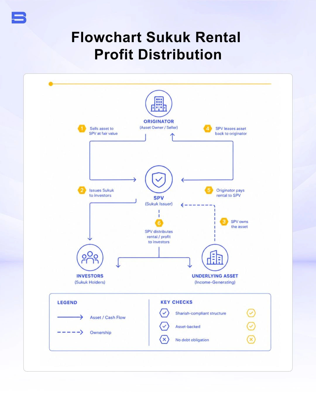 Flowchart explaining Sukuk Ijarah rental profit distribution
