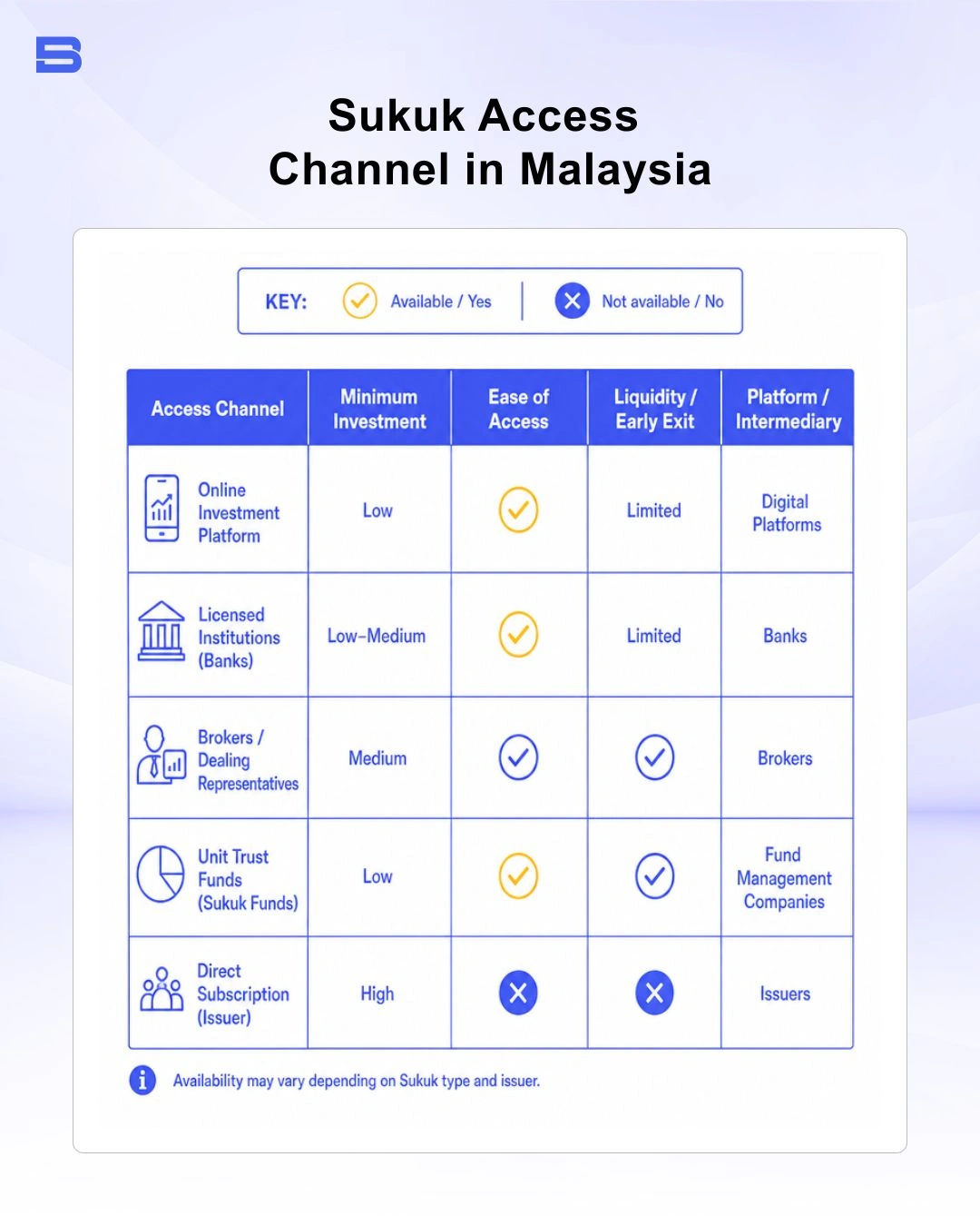 Table showing retail access points to buy Sukuk in Malaysia