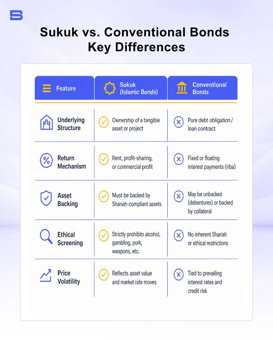 The key differences of sukuk and conventional bonds