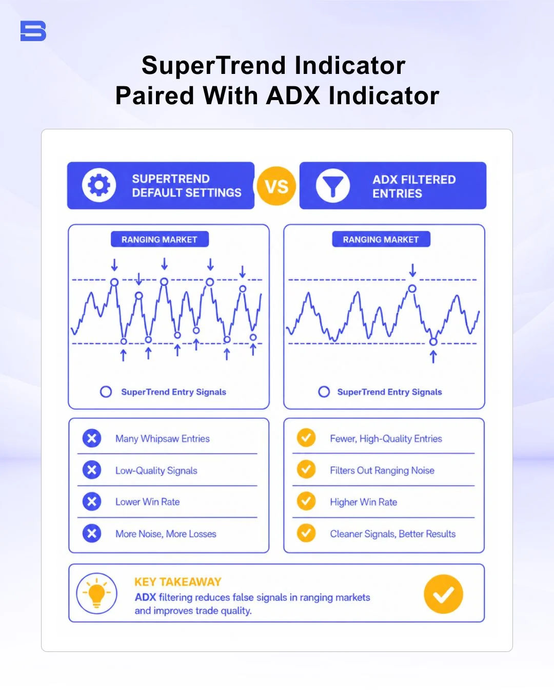 supertrend-indicator-adx-filter-comparison.webp SuperTrend indicator paired with ADX indicator to filter false signals