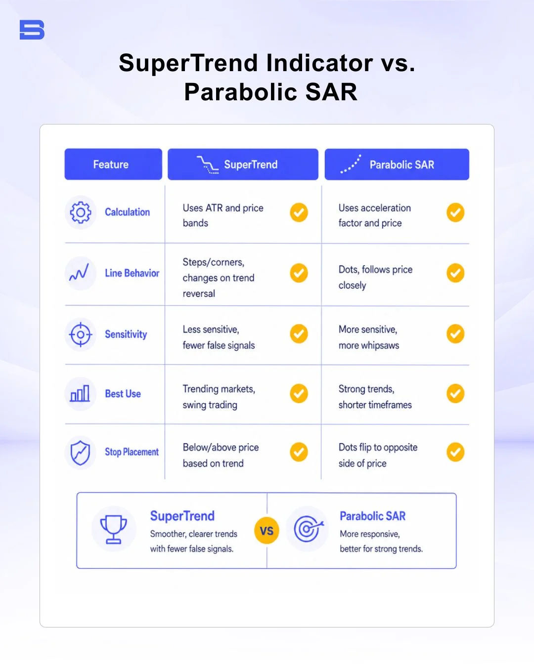 supertrend-indicator-vs-parabolic-sar.webp Comparison of SuperTrend indicator vs Parabolic SAR trailing stop lines