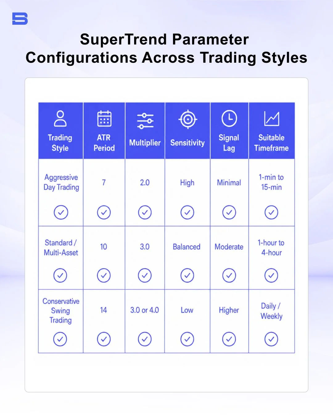 supertrend-parameter-configurations.webp Comparison Table: SuperTrend Parameter Configurations across Trading Styles
