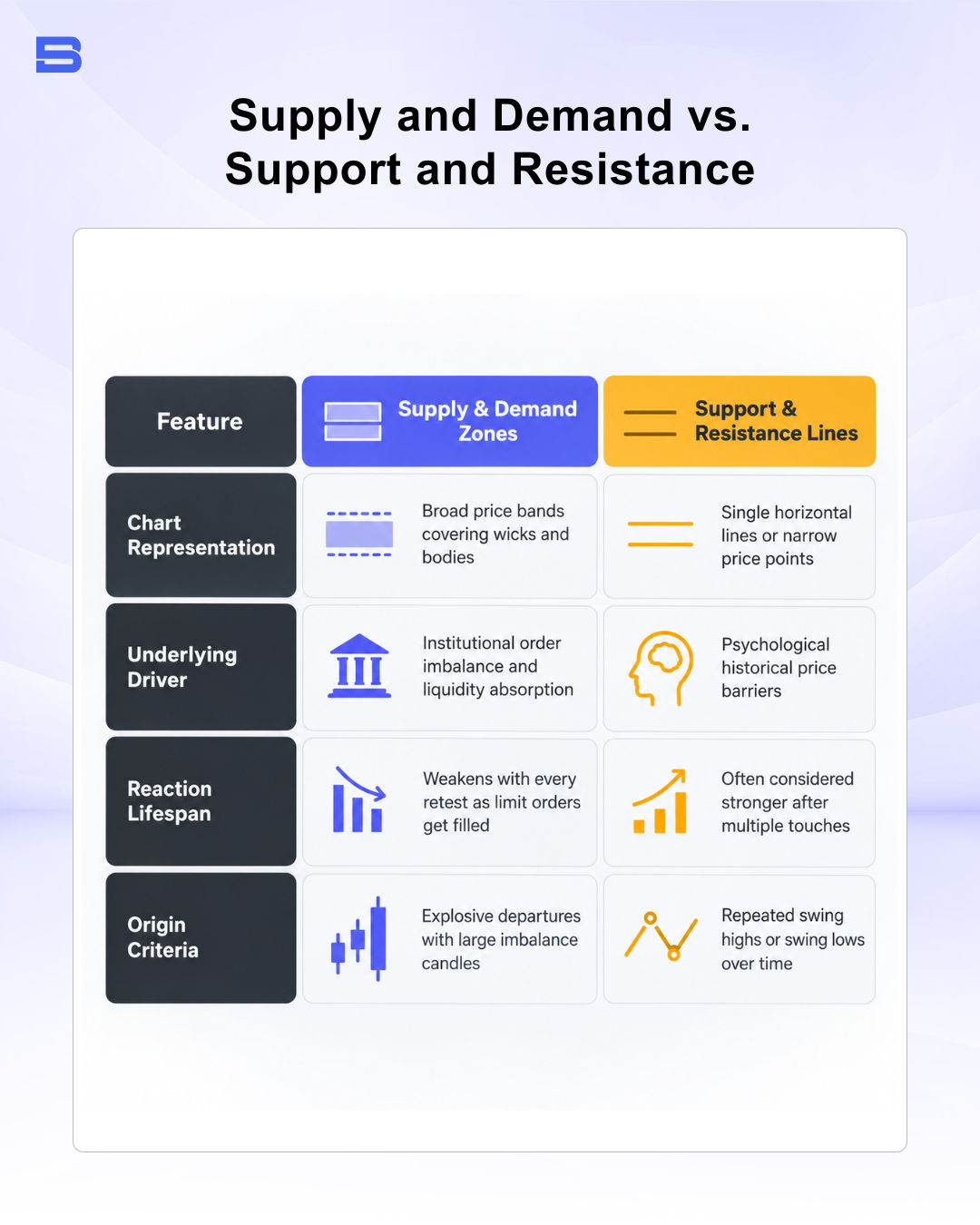 Infographic comparison table titled "Supply and Demand vs. Support and Resistance" contrasting chart representation, drivers, lifespan, and origin.