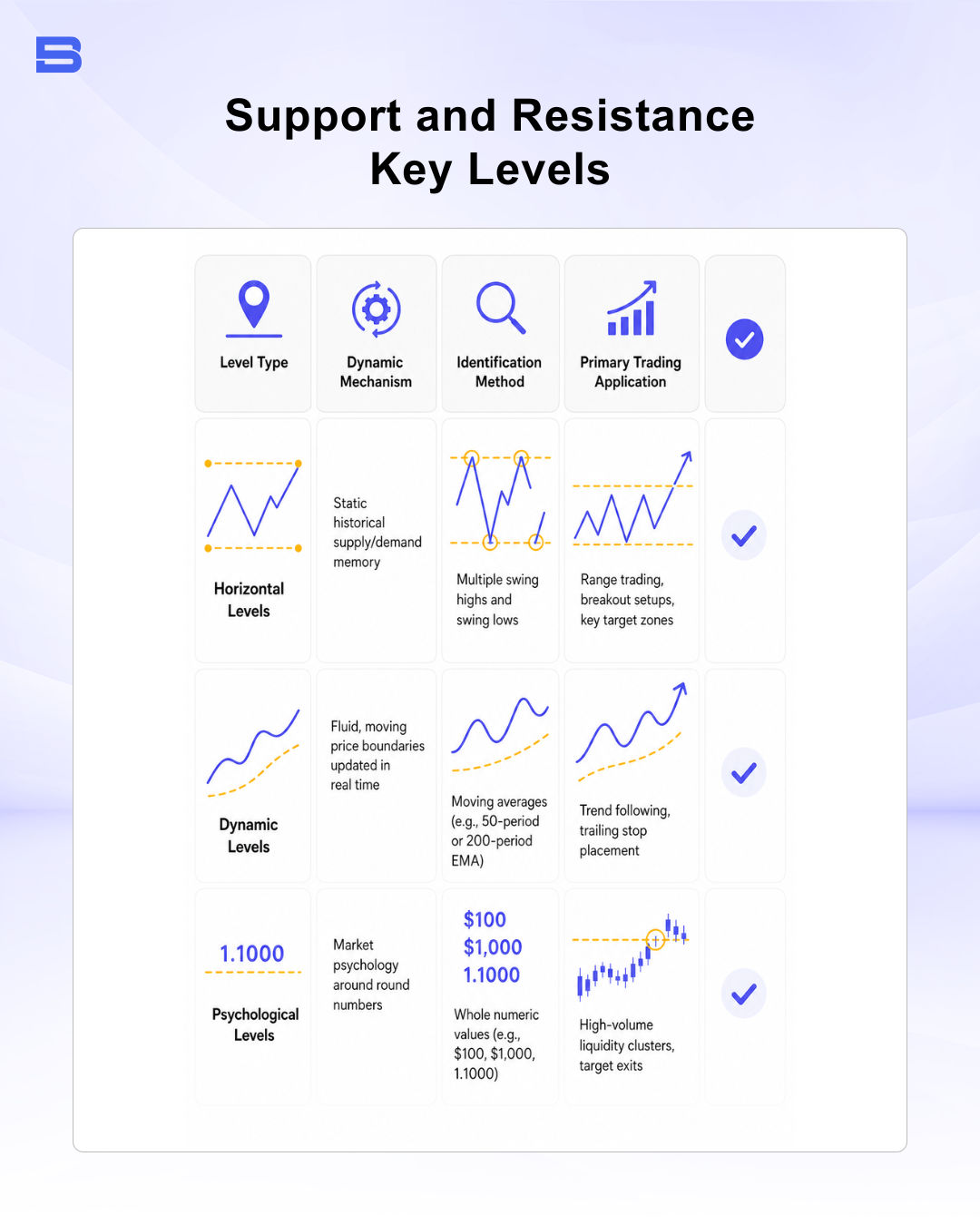 Infographic breakdown comparing Horizontal, Dynamic, and Psychological key support and resistance levels.