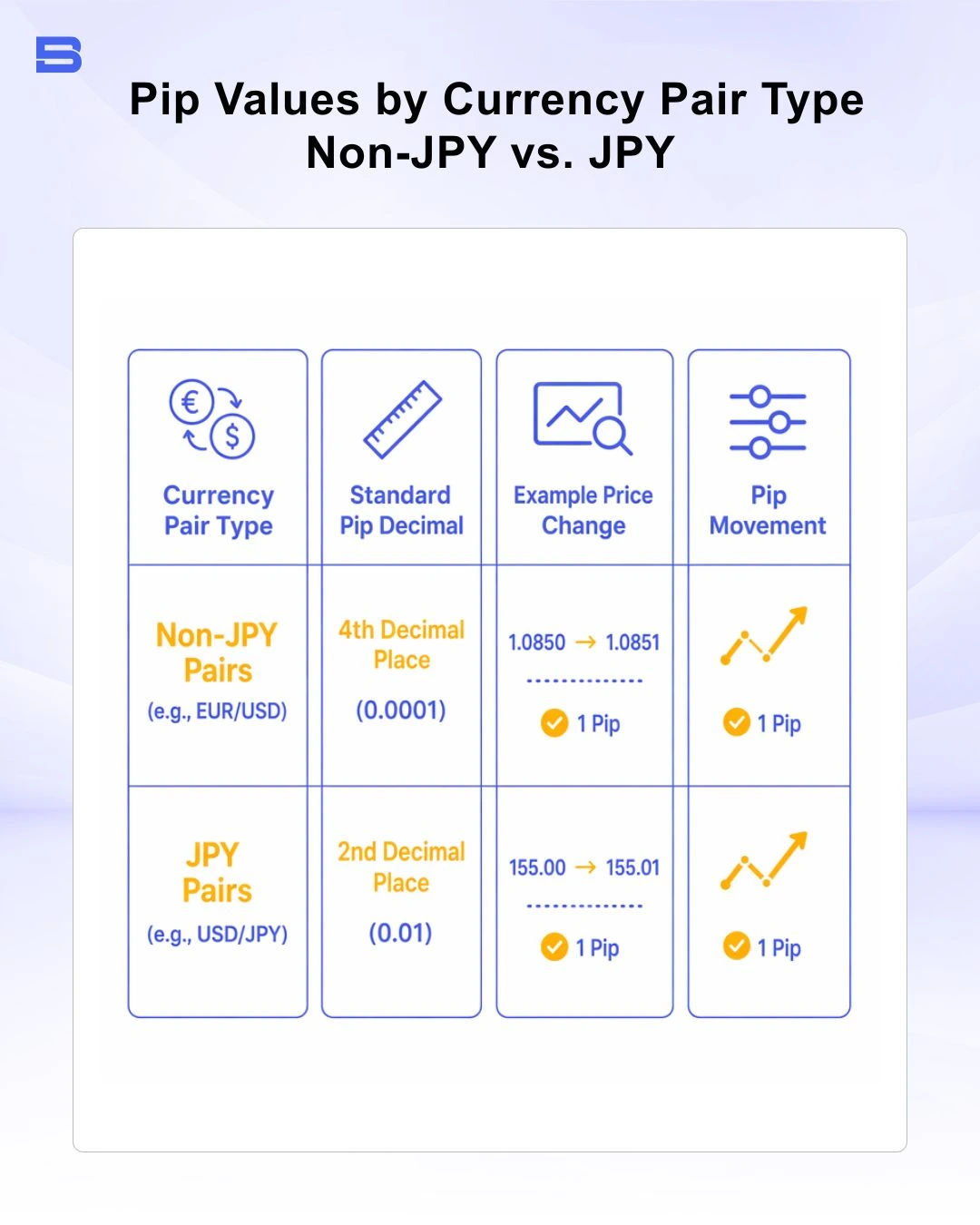 Table showing pip values by currency pair type, comparing non-JPY pairs and JPY pairs