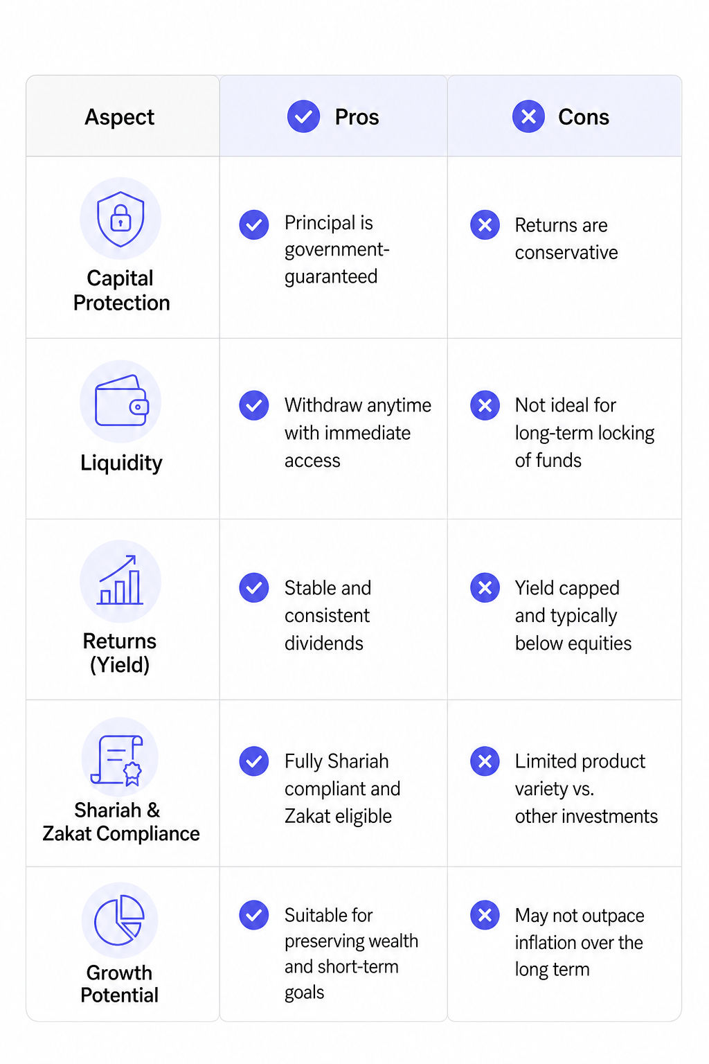 Comparison table of Tabung Haji pros and cons including liquidity, government guarantee, and yield caps.