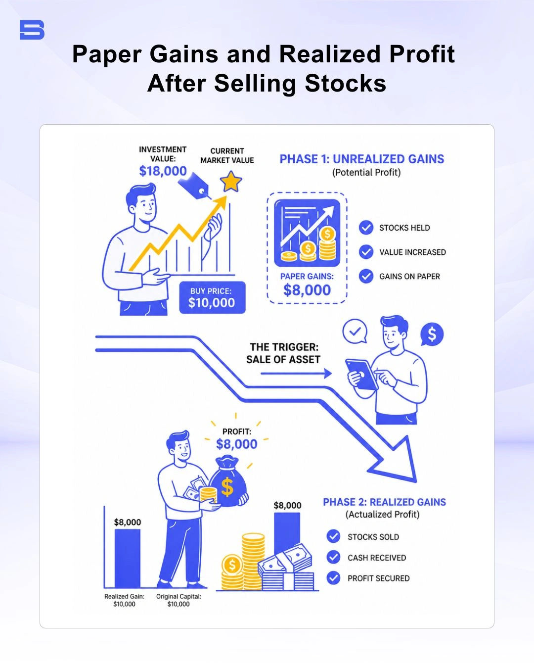 the-difference-of-paper-gains-and-realized-profit.webp Graphic showing the difference between paper gains and realized profit after selling a stock