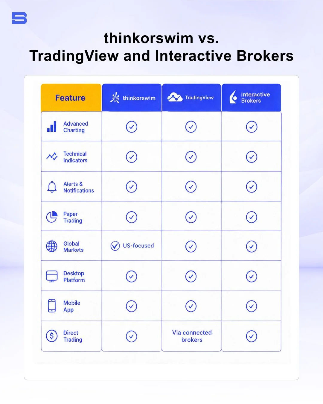 thinkorswim-tradingview-vs-interactive-broker.webp comparison table of thinkorswim versus tradingview and interactive brokers features