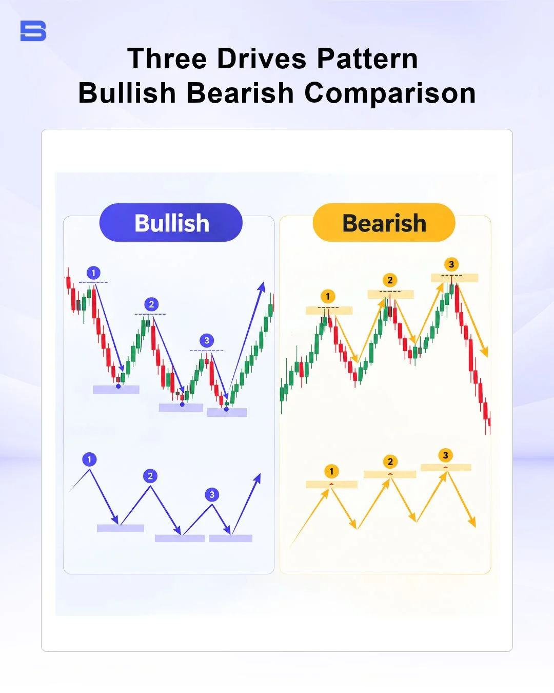 Bullish and bearish three drives pattern side by side comparison on a candlestick chart
