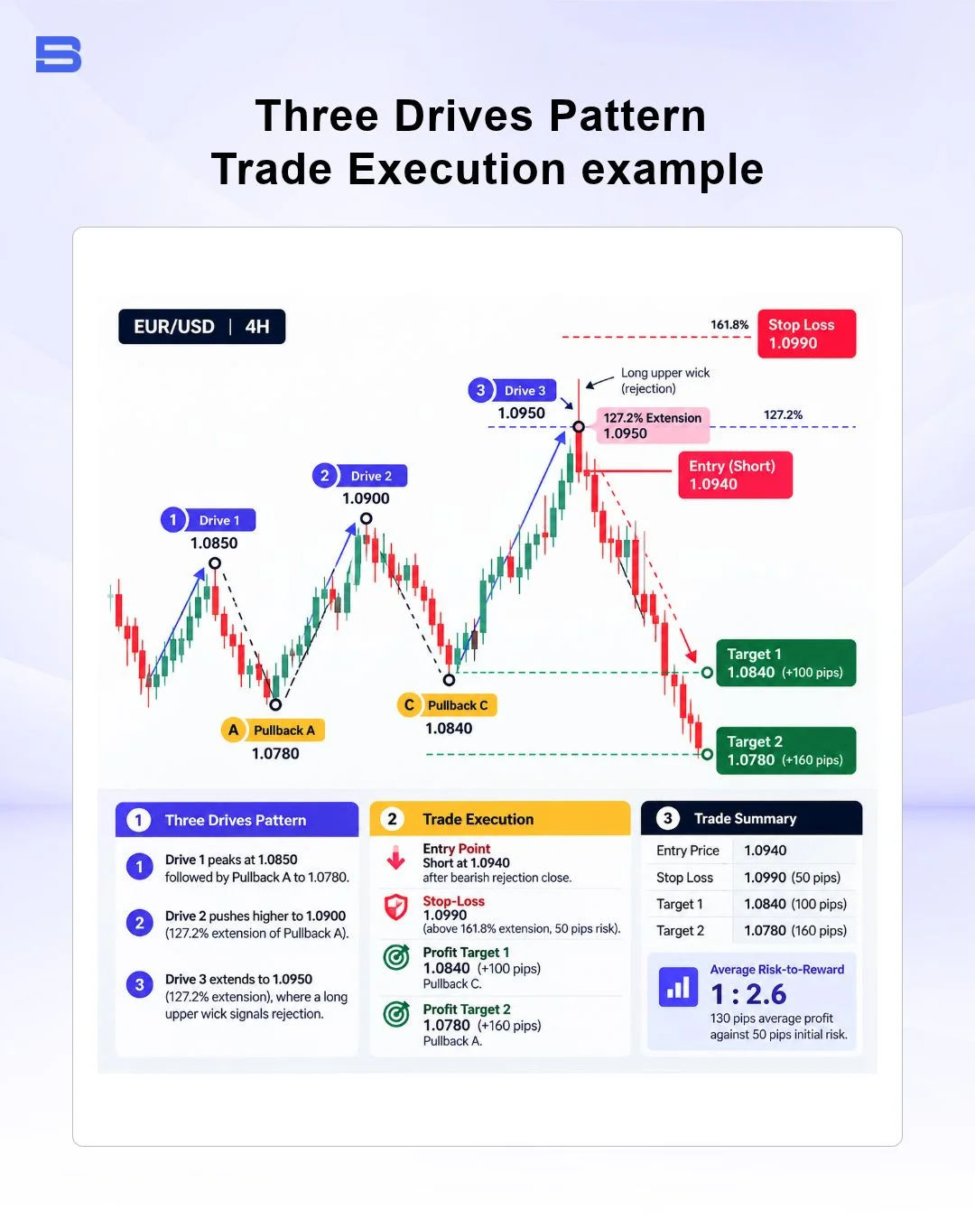 Trading execution chart for three drives pattern showing entry point, stop loss, and profit targets