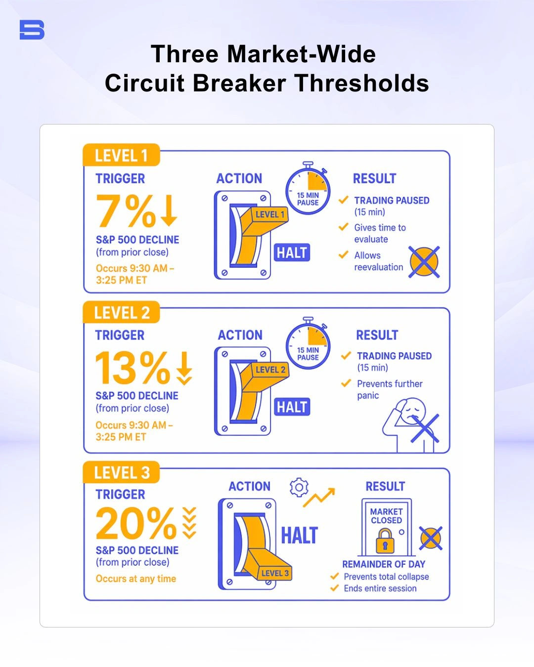 three-market-wide-circuit-breaker.webp Infographic detailing Level 1, Level 2, and Level 3 market circuit breaker thresholds