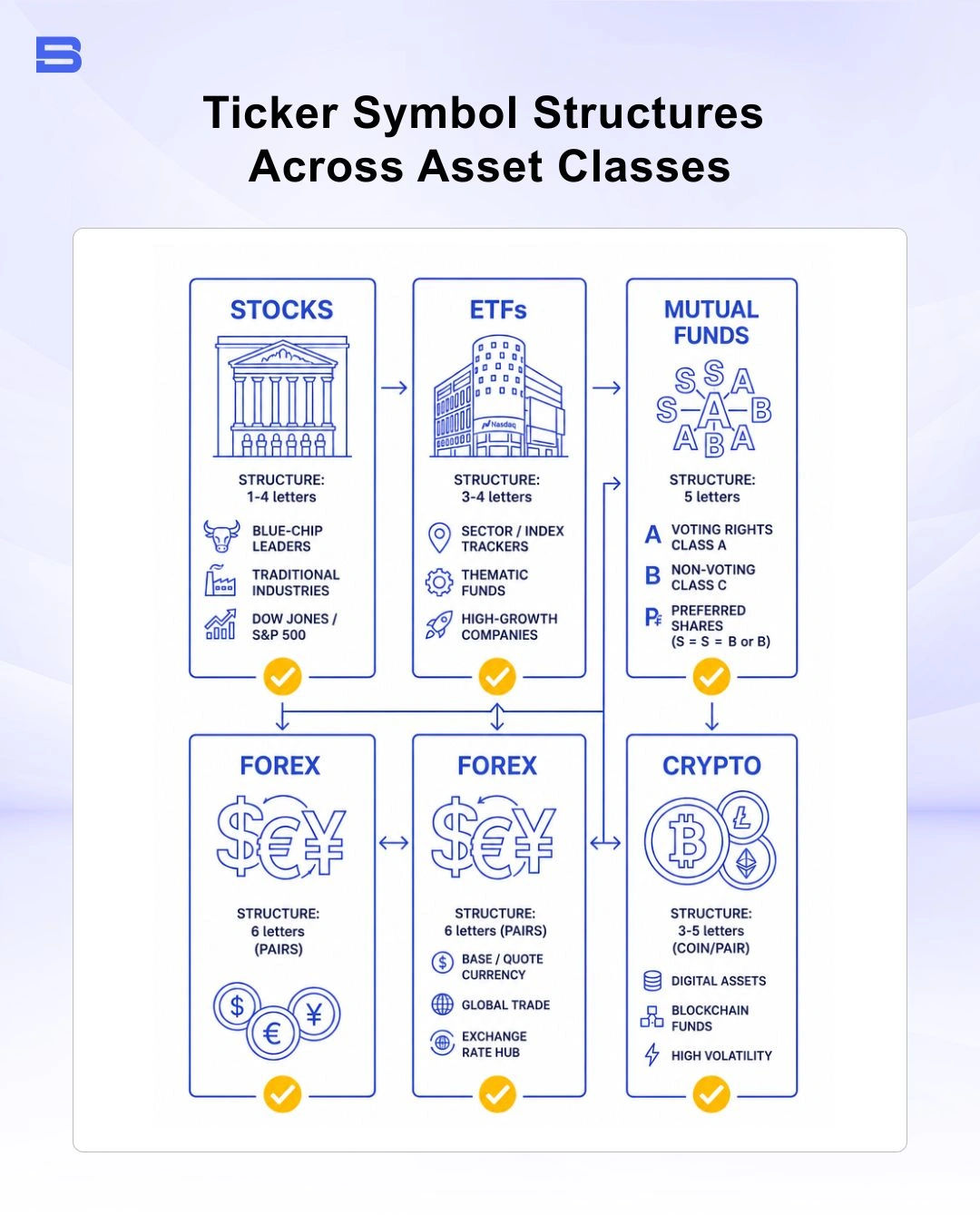 Comparison table of ticker symbol formats across different financial asset classes