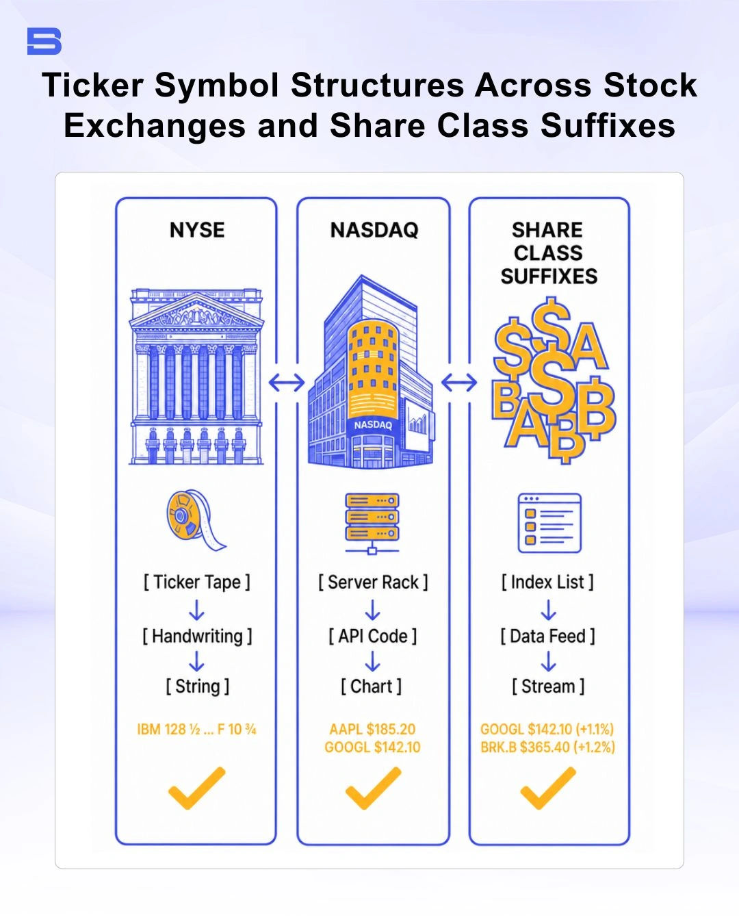 Infographic explaining ticker symbol structures including letter length and share class suffixes