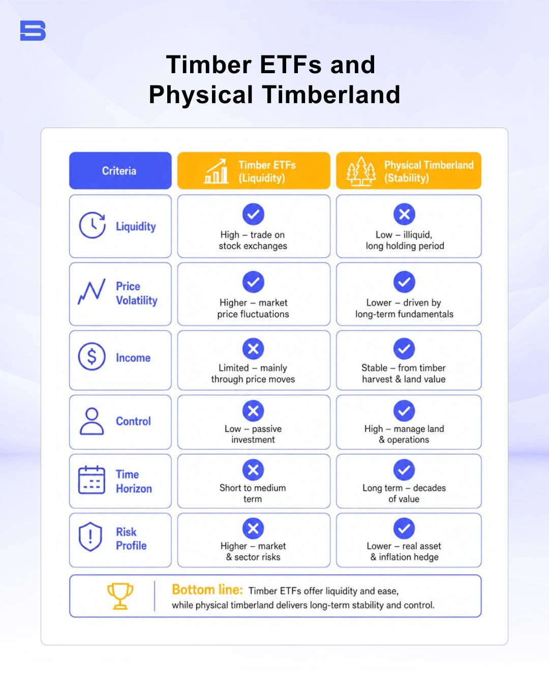 timber-investment-etfs-vs-physical-land.webp Comparison between timber ETFs liquidity and physical timberland stability