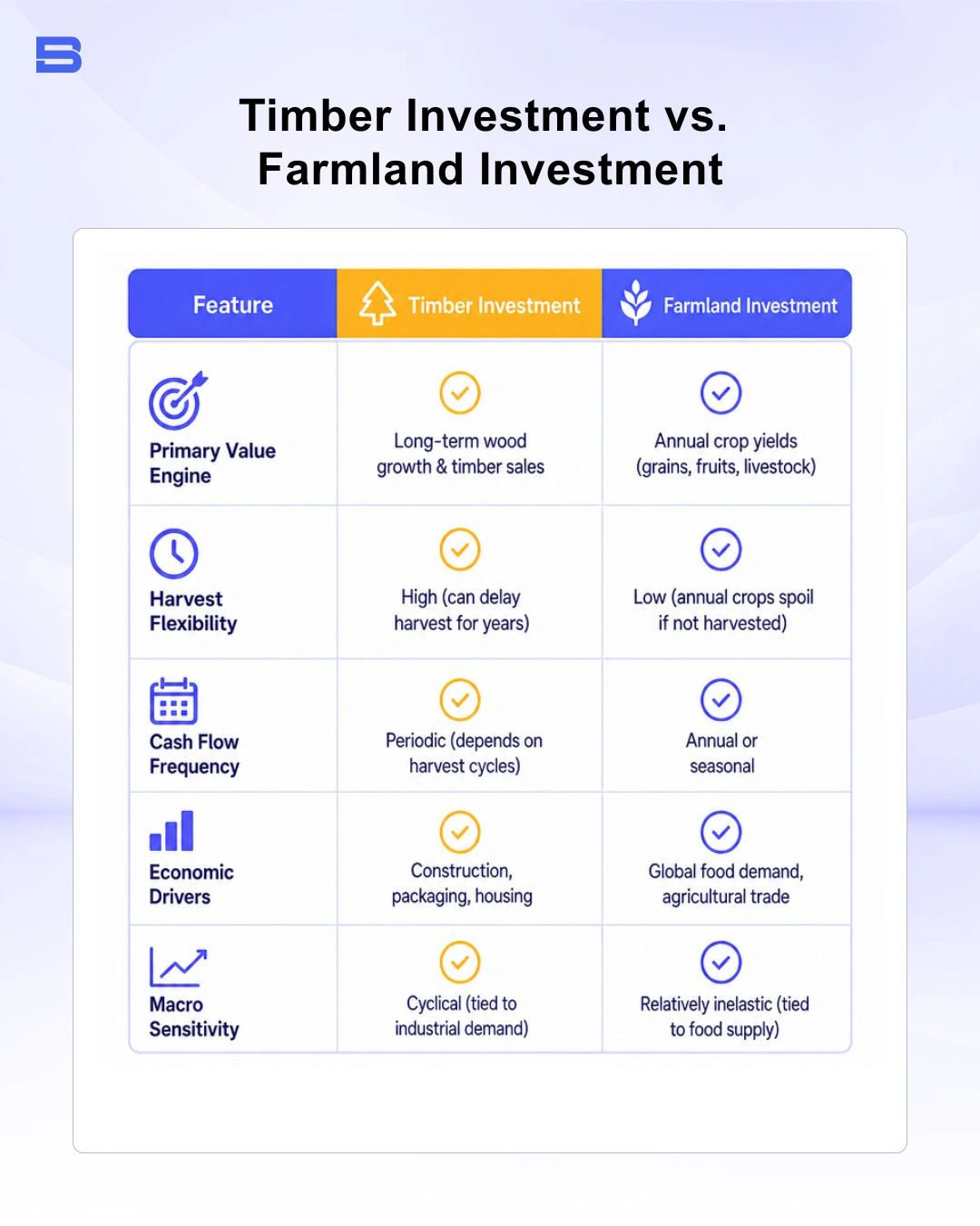 timberland-vs-farmland.webp The asset class comparison between timberland and farmland investment