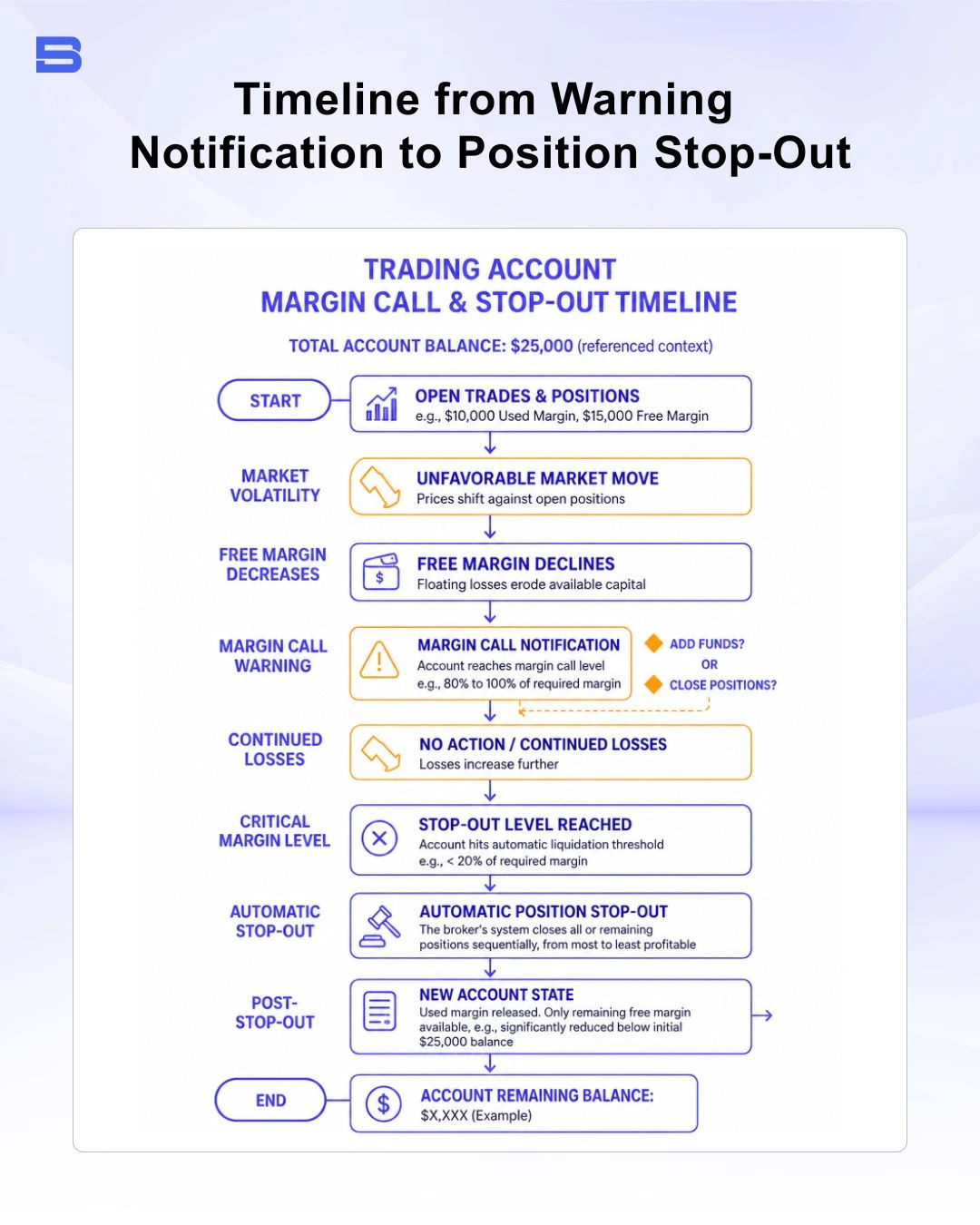timeline-warning-notification-stop-out.webp Flowchart showing the progression from margin call notification to stop-out liquidation