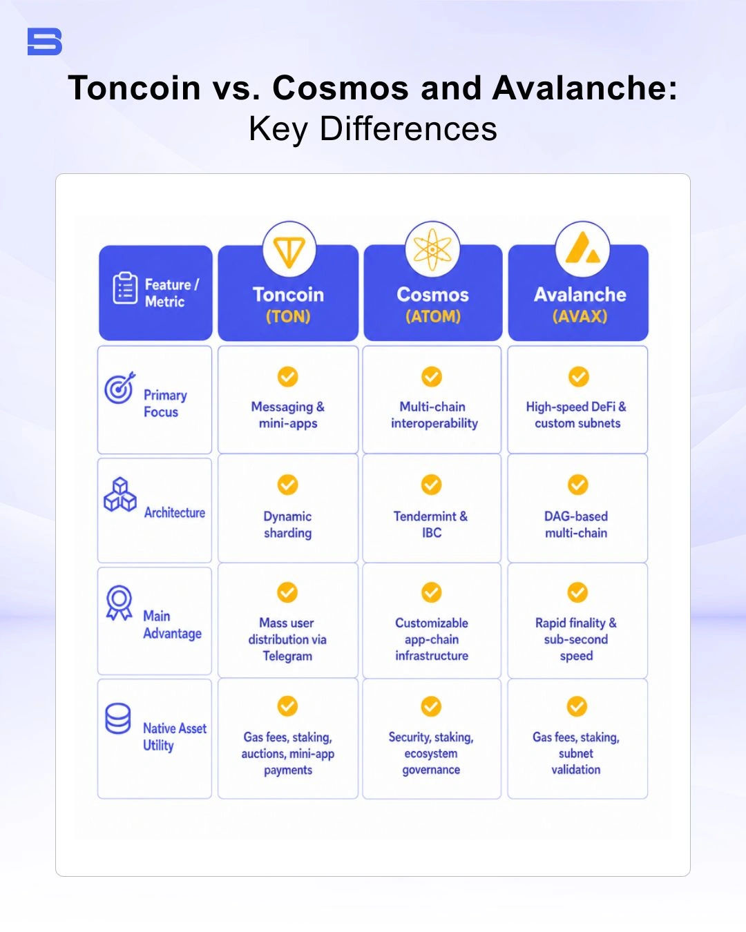 The key differences between Ton, Cosmos and Avalanche