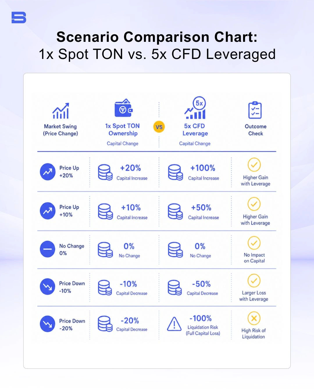 Toncoin spot versus CFD trading risk scenario comparison