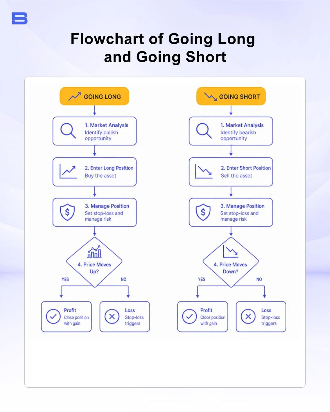 Diagram explaining long vs short trading positions