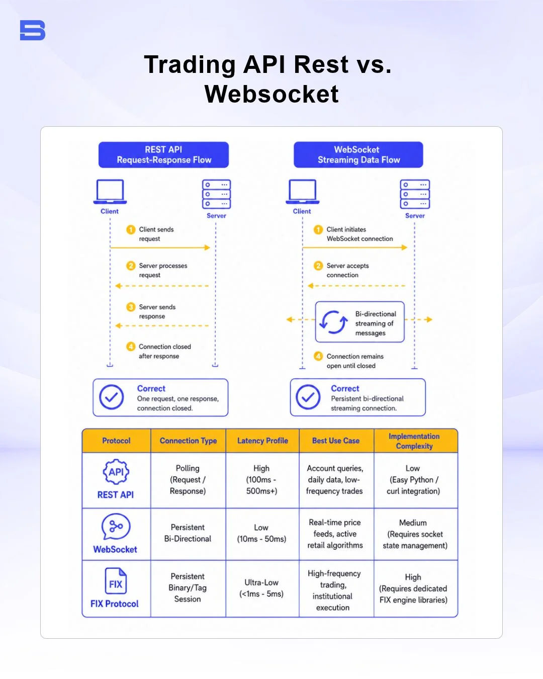 Comparison flowchart of REST API request-response versus WebSocket streaming data flow