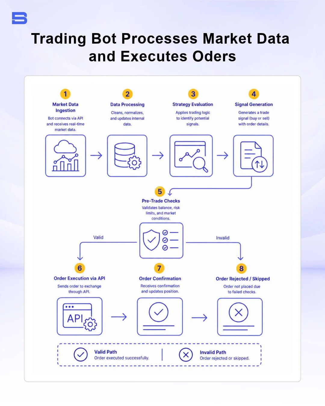 trading-bot-how-it-works-diagram.webp Diagram explaining how a trading bot processes market data and executes orders via API