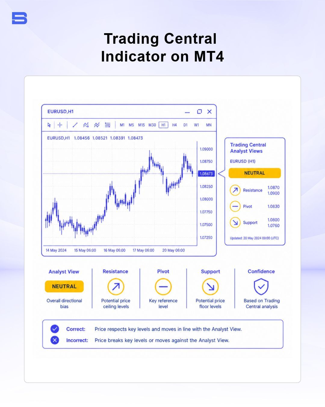 Trading Central indicator on MT4 chart showing target levels and pivot lines