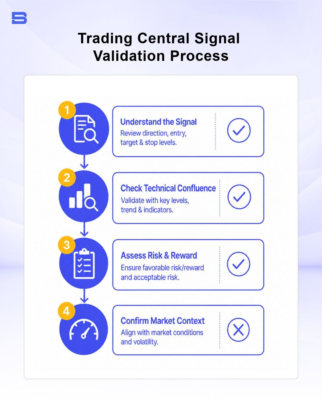 Diagram outlining four steps to validate Trading Central trade ideas